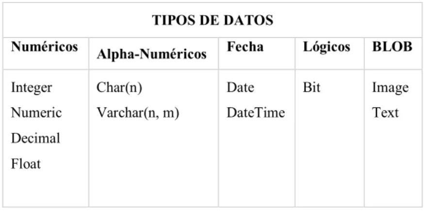 Tabla 2.6Tipos de datos 