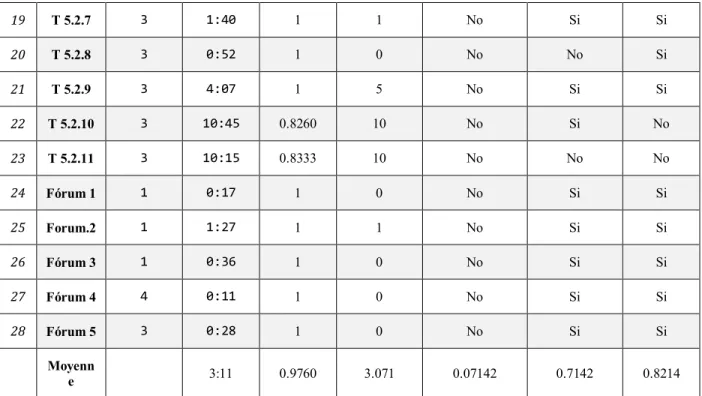 Tabla 4.1Resultados de  la ejecución de 28  ejercicios sobre EvoSQL  y  comparación de éxito  con  las    herramientas  software  más  cercanas  en  características  a  EvoSQL  (QBO,  SQLSynthesizer)