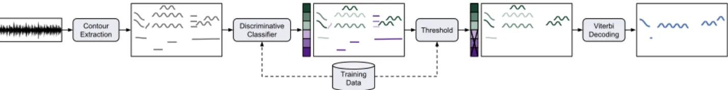 Figure 1. Block diagram of the proposed system (left to right): pitch contours are extracted from an audio signal, a classifier is used to score the contours and remove those below a threshold, the final f 0 sequence is obtained using Viterbi decoding.