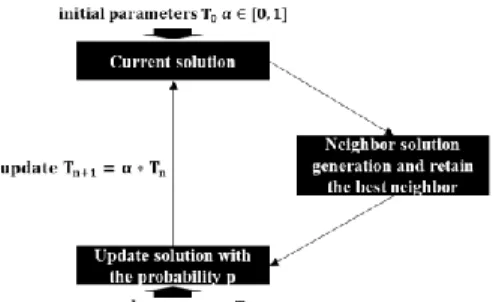 Fig. 1 Functionality of SA optimization. 