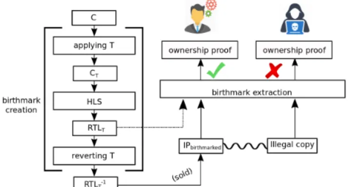 Fig. 1: IP protection with birthmarking based on transient transformations on the input C code.