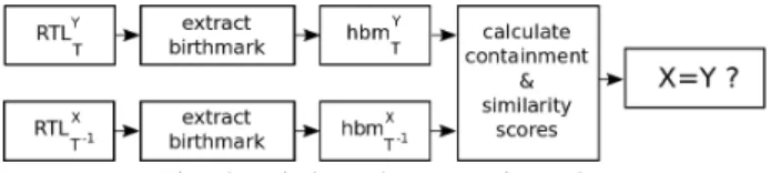 Fig. 1 shows our IP birthmarking method. Let C be the input C code to synthesize. To create unique features unknown to the attacker, we borrow the idea of C-based obfuscation [9], [16].