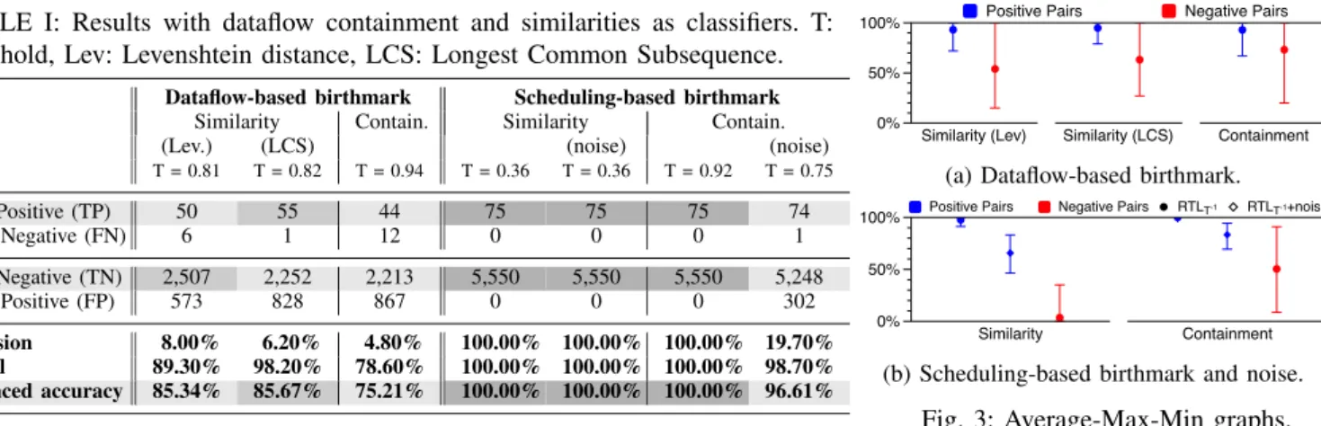 TABLE I: Results with dataflow containment and similarities as classifiers. T: