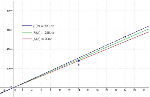 Figura 7. Modelos lineales adaptados para responder a la situación 