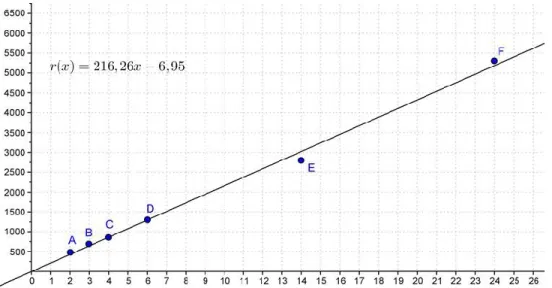 Figura 9. Ajuste lineal o regresión lineal 
