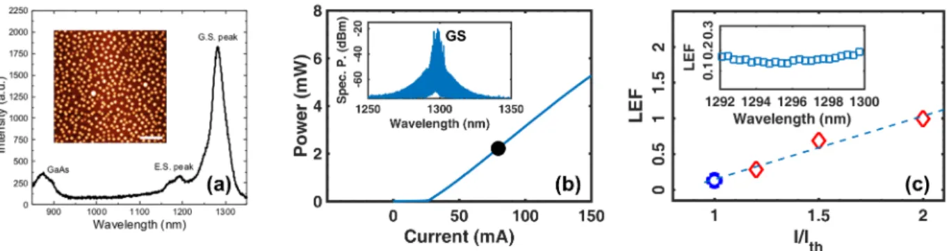 Figure 1: (a) Photoluminescence spectrum of the full laser sample. The inset shows atomic force microscope image of InAs quantum dots grown on a GaAs/Si template