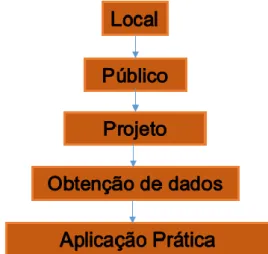 Figura 3.1. Fluxograma de metodologia do desenvolvimento.  