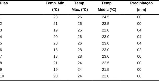Tabela  3.2 – Variáveis meteorológicas de temperatura mínima e máxima do ar e precipitação  para Teixeira de Freitas, diário para o mês de julho, 2016