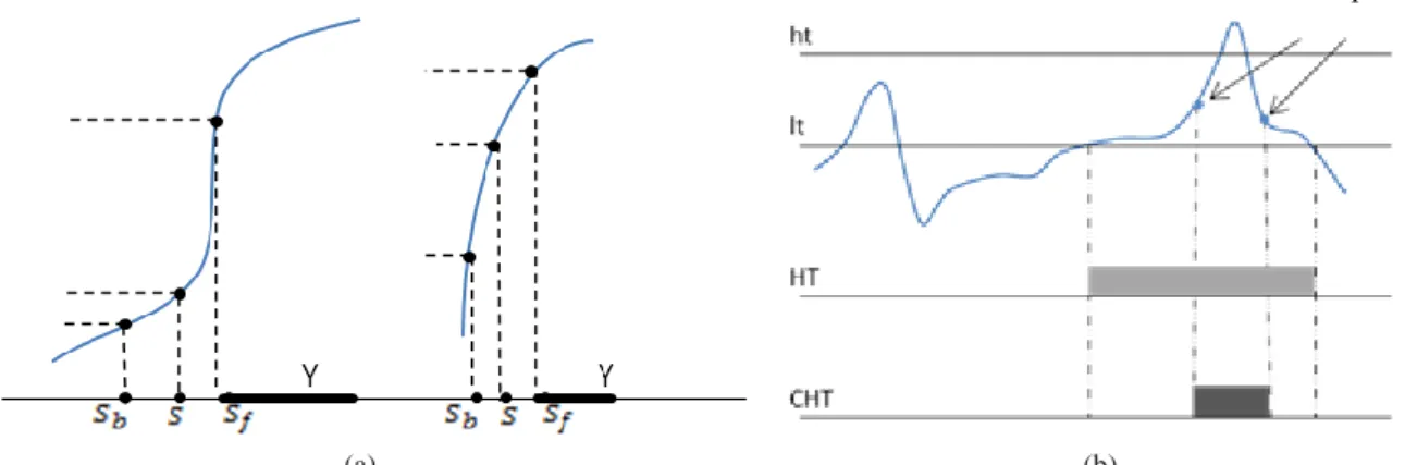 Fig. 12. Illustration of adaptive thresholding CHT. (a) left hand, configuration for which s is not added to Y and the  propagation stops; right hand, s will be added to Y and propagation will continue