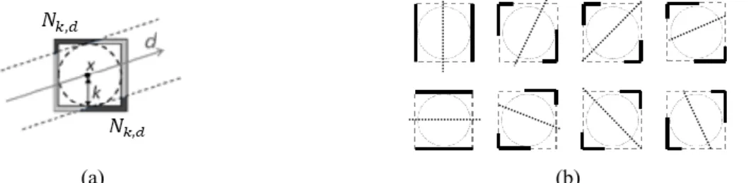 Fig. 8. Example of possible choices of the directional set 
