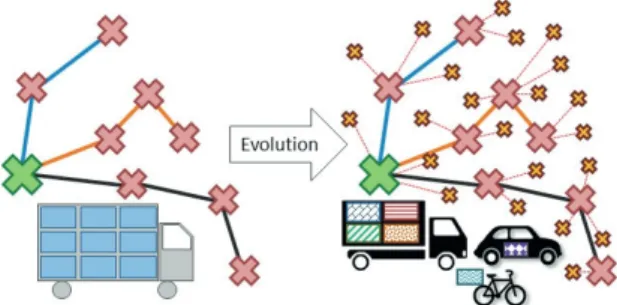 Figure 2 illustrates these evolutions, putting forward  the increasingly more complex logistic environment
