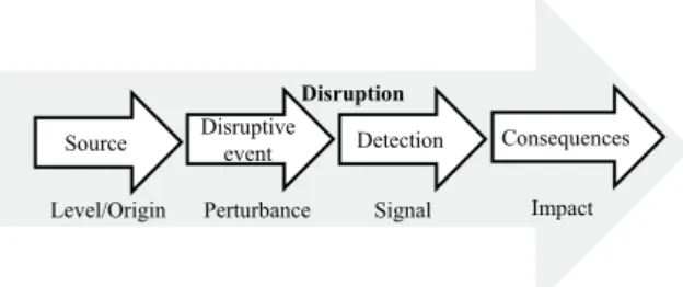 Figure 5. Elements of the extended version of the  categorisation framework of disruptions.