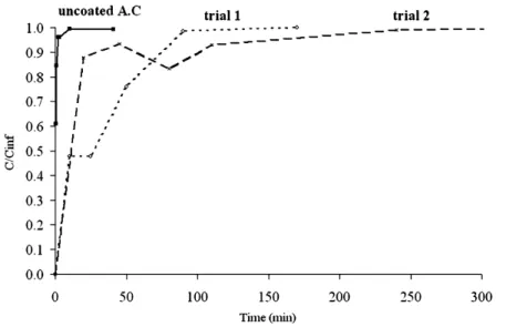 Figure 9. Test release of both coated and uncoated AC into distilled water.