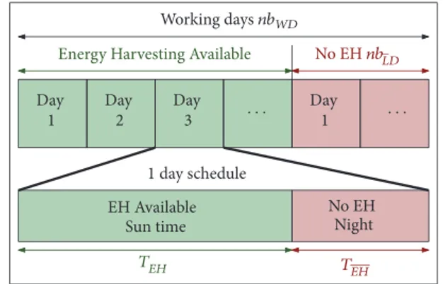 Figure 4: Harvesting schedule on several days and on one day.