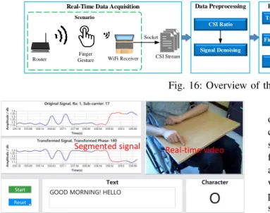 Fig. 17: The web-based user interface for WiMorse: (Top-left) original and transformed signals (amplitudes of CSI ratio);