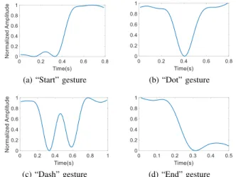 Fig. 19: Signal patterns for four different finger gestures. (a) up signal pattern for the “Start” gesture, (b) down-up signal pattern for the “Dot” gesture, (c) down-up-down-up signal pattern for the “Dash” gesture, and (d)down signal pattern for the “End