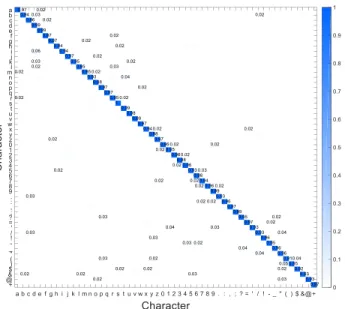 Fig. 21: Recognition accuracy for letters.