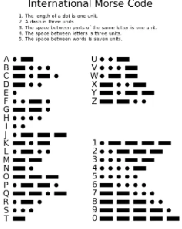 Fig. 1: The International Morse Code.