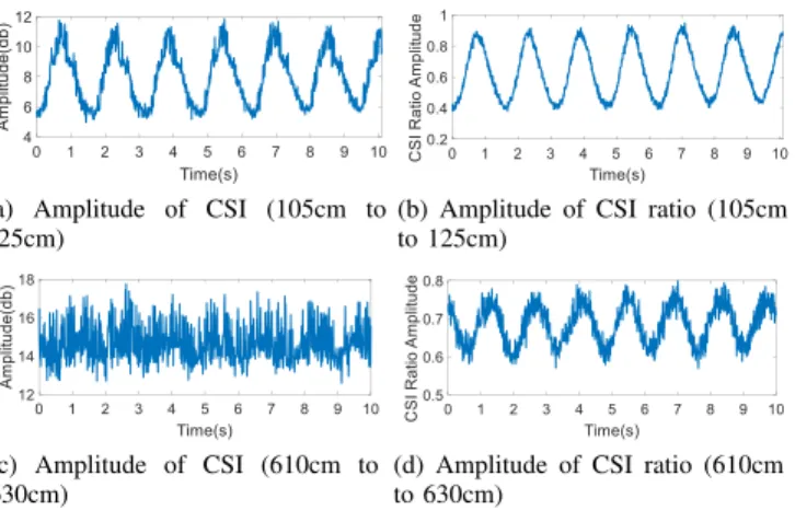 Fig. 7: Vector representation of CSI ratio.