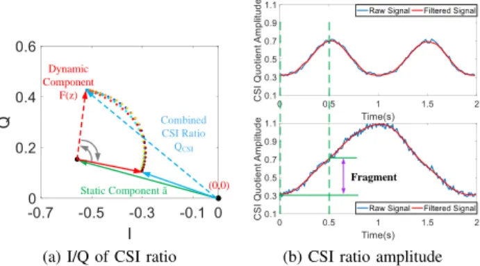 Fig. 11: Verification experiment showing that when the dynamic path length change is less than λ, (a) the dynamic component (red line) rotates with respect to the static component (green line) in less than a circle; and (b) the amplitude of CSI ratio (Top)