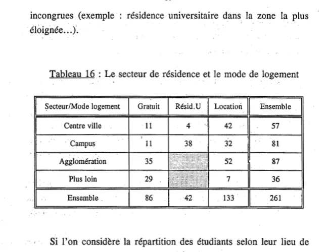 Tableau  16  :  Le  secteur de  résidence  et  le  mode  de  logement 