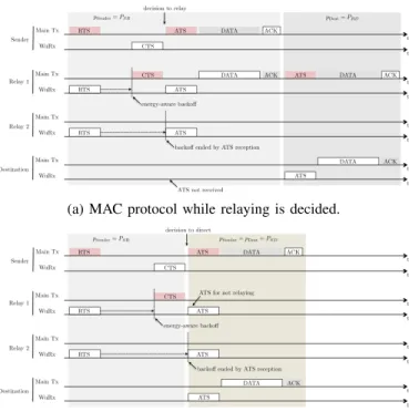 Fig. 1 shows an example of packet transmission using WARP for both relaying (Fig. 1a) and direct transmission (Fig
