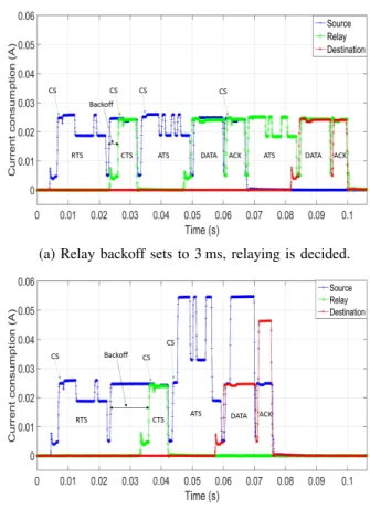 Fig. 2 shows the current consumptions of the sender, the selected relay and the destination for two different backoffs of the relay, 3 ms and 12 ms