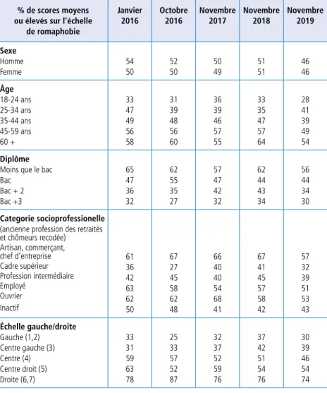 Tableau 5.3.  Facteurs explicatifs de la romaphobie en %