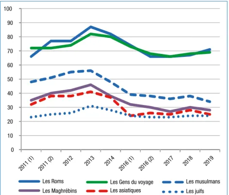Figure 5.1.  Tendances à juger différents groupes  comme « à part dans la société » (%)