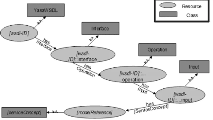 Fig. 2. The Generic RDF Tree ([serviceConcept] is replaced by the name of the service concept of the YASA semantic annotation and [modelReference]