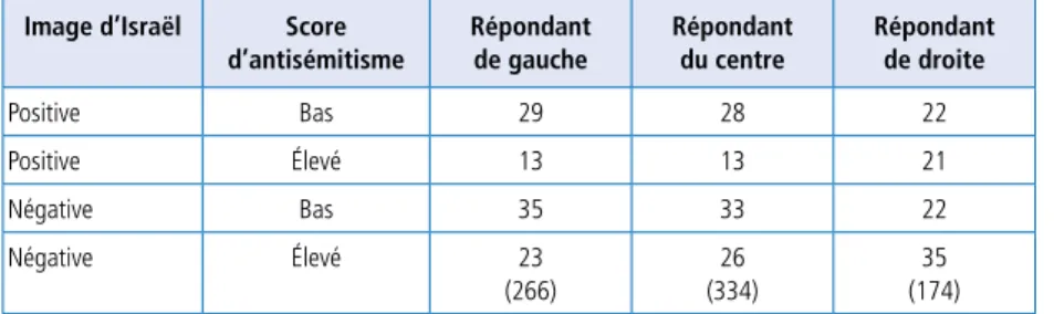 Tableau 4.5.  Antisémitisme et image d’Israël   selon la position sur l’échelle gauche droite en %