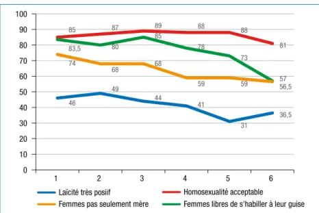 Figure 4.6. Opinion sur la liberté des moeurs par niveau d'aversion à l'islam 