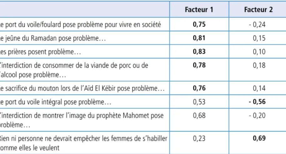 Tableau 4.7.  Analyse en composantes principales sur les questions relatives  aux pratiques et interdits de la religion musulmane