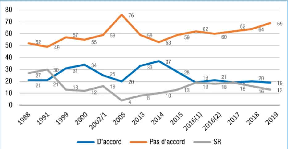 Figure 4.1. Adhésion au stéréotype du pouvoir des juifs (%)