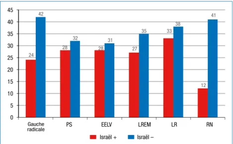 Figure 4.2. Image d'Israël par proximité partisane (%)