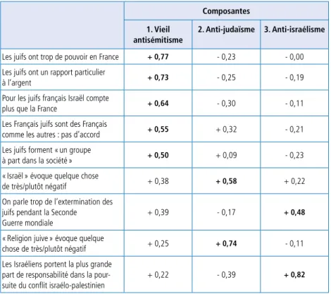 Tableau 4.2.  Structure des réponses aux questions relatives   aux juifs et à Israël