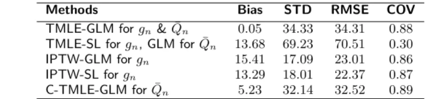 Table 5. BDT results investigating the absolute average bias, root mean squared error and the percent coverage for TMLE, C-TMLE and IPTW.