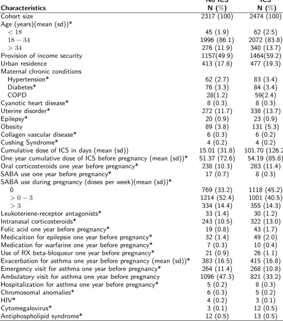 Table 6. Baseline Characteristics of mothers in the cohort extraction N = 4, 791 (Variables with asterisk denotes the ones selected in C-TMLE).