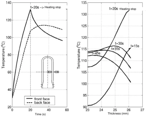 Figure 7 Numerical Temperature versus time of rotating preform submitted to forced convection  and front back radiative reflectors 