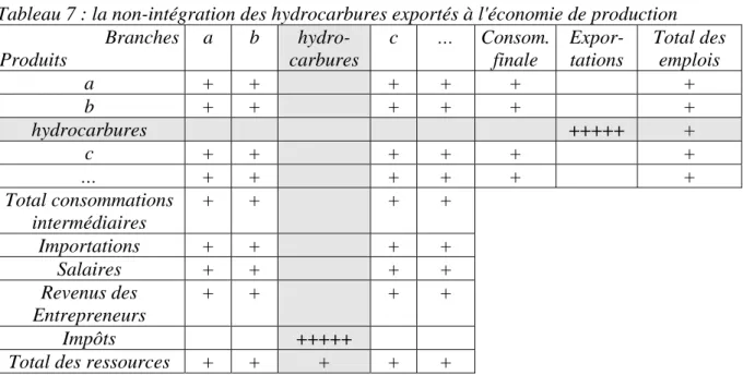 Tableau 7 : la non-intégration des hydrocarbures exportés à l'économie de production  Branches Produits  a b   hydro-carbures  c …  Consom