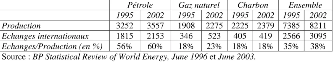 Tableau 2 : Les échanges internationaux d'énergie 1995 et 2002 (millions de tonnes  équivalent pétrole) 