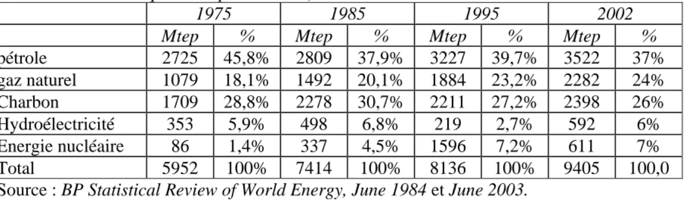 Tableau 4 : Evolution des consommations mondiales d'énergie par type d'énergie, 1975-2002  (millions de tonnes équivalent pétrole et %) 