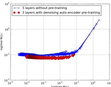 Figure 6.10 shows what happens without early stopping. The train- train-ing error is still higher for pre-trained networks even though the  gen-eralization error is lower