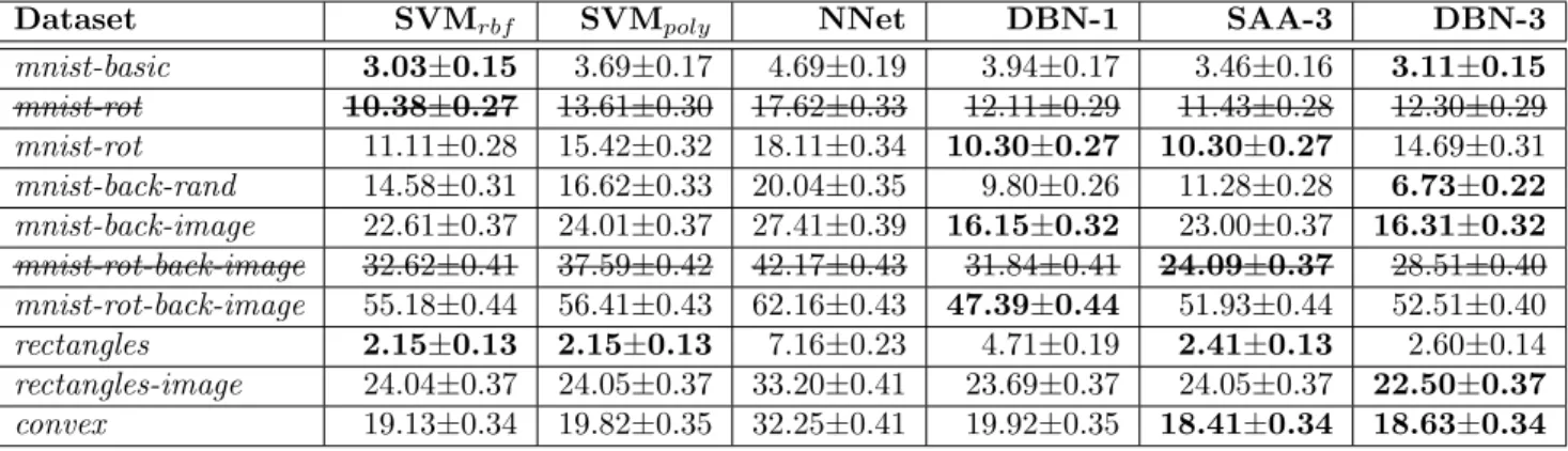 Table 4.1. Results on the benchmark for problems with factors of variation (in percentages)