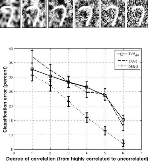 Figure 4.8 shows a comparison of the results obtained by DBN-3, SAA-3 and SV M rbf . In the case of the deep models, we used the same layer sizes for all six experiments