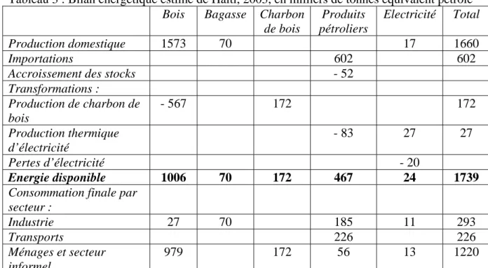 Tableau 3 : Bilan énergétique estimé de Haïti, 2003, en milliers de tonnes équivalent pétrole  Bois    Bagasse  Charbon 