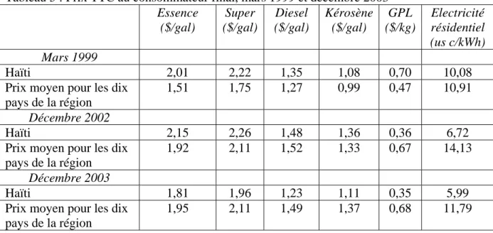 Tableau 5 : Prix TTC au consommateur final, mars 1999 et décembre 2003  Essence  ($/gal)  Super ($/gal) Diesel ($/gal)  Kérosène ($/gal)  GPL  ($/kg)  Electricité  résidentiel  (us c/kWh)  Mars 1999  Haïti 2,01  2,22  1,35  1,08  0,70  10,08 