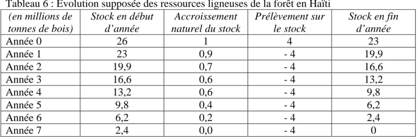 Tableau 6 : Evolution supposée des ressources ligneuses de la forêt en Haïti  (en millions de  tonnes de bois)  Stock en début d’année  Accroissement  naturel du stock  Prélèvement sur le stock  Stock en fin d’année  Année 0  26  1  4  23  Année 1  23  0,9