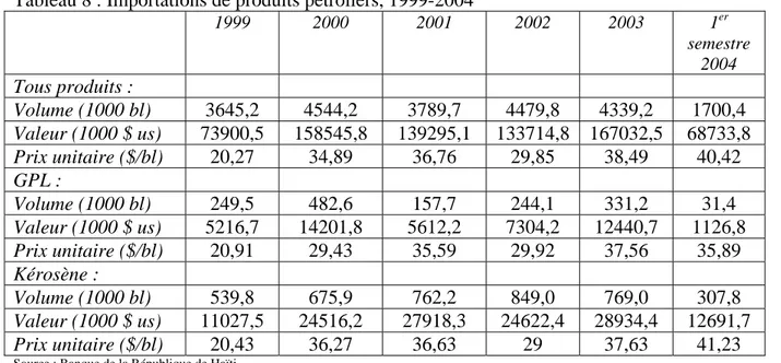 Tableau 8 : Importations de produits pétroliers, 1999-2004 