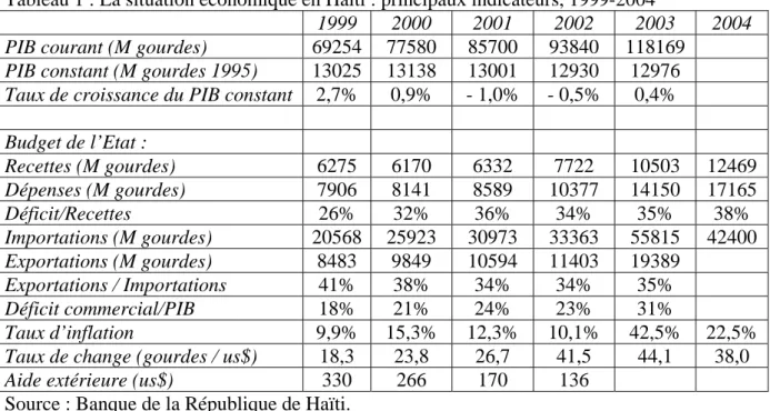 Tableau 1 : La situation économique en Haïti : principaux indicateurs, 1999-2004 